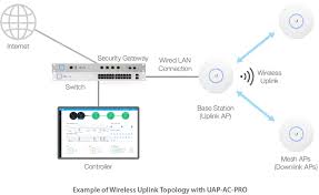 unifi mesh